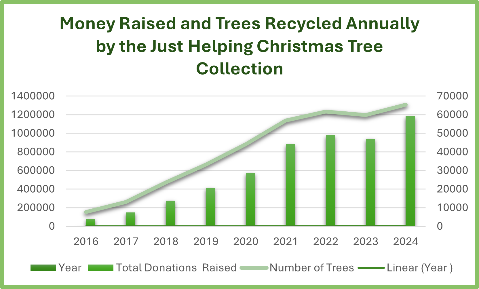 Money Raised Trees Recycled