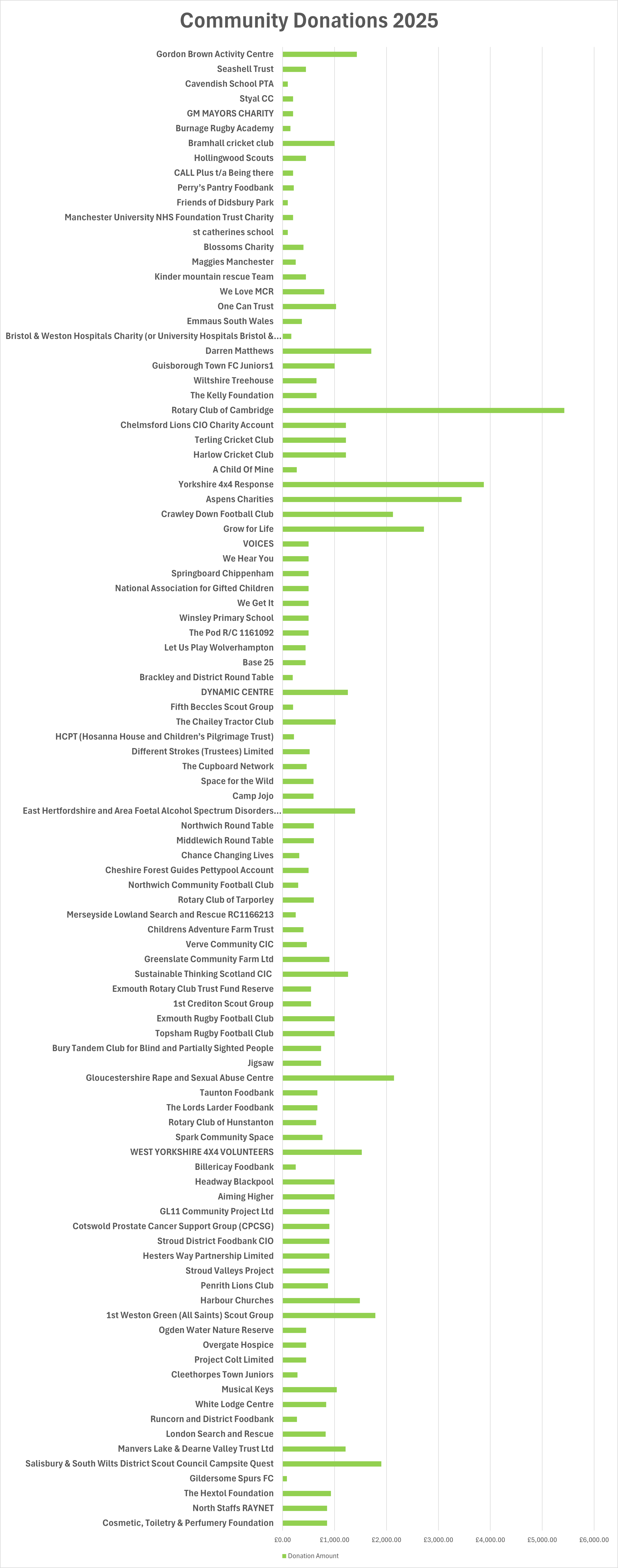 Community donations 2025